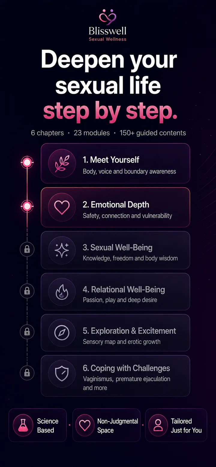 Blisswell Sexual Wellness — step-by-step journey across 6 chapters